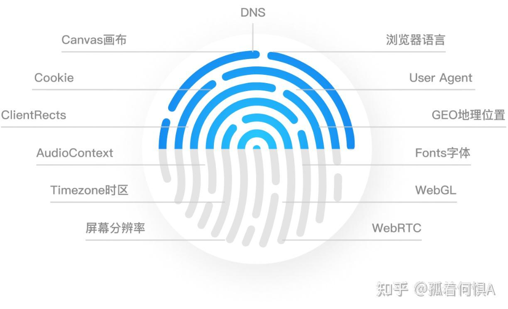比特浏览器环境列表导入数据审批功能防SQL注入吗? 比特浏览器环境列表导入数据审批功能防SQL注入吗?